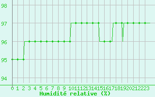 Courbe de l'humidit relative pour La Chapelle-Montreuil (86)