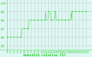 Courbe de l'humidit relative pour Hestrud (59)