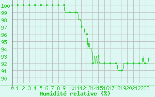 Courbe de l'humidit relative pour Lobbes (Be)