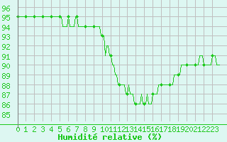 Courbe de l'humidit relative pour Leign-les-Bois (86)