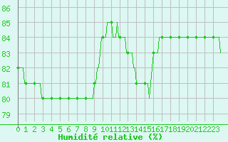 Courbe de l'humidit relative pour Courcouronnes (91)