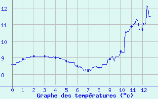 Courbe de tempratures pour Latronquire (46)