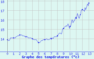 Courbe de tempratures pour Ile d