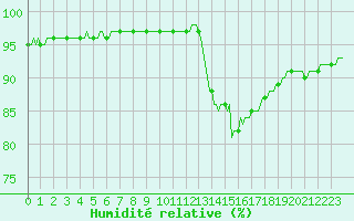 Courbe de l'humidit relative pour Renwez (08)