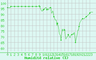 Courbe de l'humidit relative pour Thurey (71)