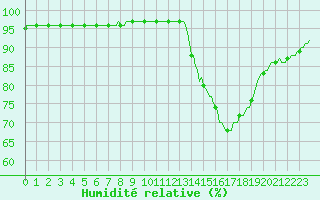 Courbe de l'humidit relative pour La Chapelle-Montreuil (86)
