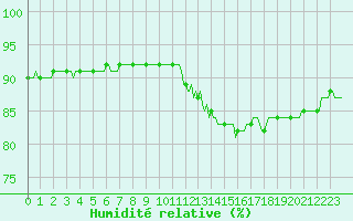 Courbe de l'humidit relative pour Voinmont (54)