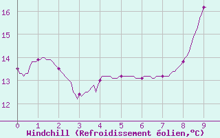 Courbe du refroidissement olien pour Saint-Sulpice-de-Pommiers (33)