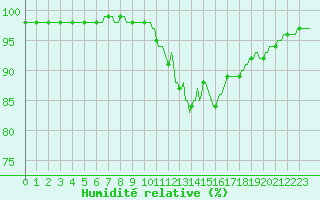 Courbe de l'humidit relative pour Hestrud (59)