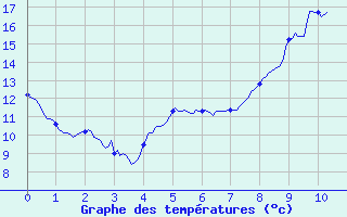 Courbe de tempratures pour La Chapelle-Bouxic (35)