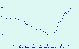 Courbe de tempratures pour Dunkerque (59)