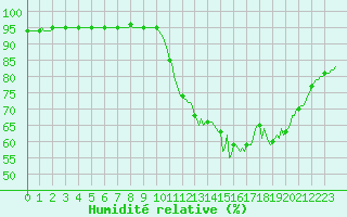 Courbe de l'humidit relative pour La Chapelle-Aubareil (24)