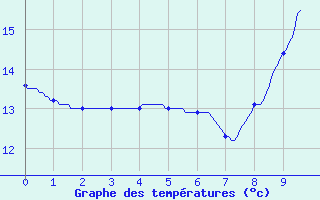 Courbe de tempratures pour Maule (78)