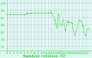 Courbe de l'humidit relative pour Saint-Brevin (44)