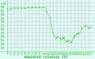 Courbe de l'humidit relative pour Haegen (67)