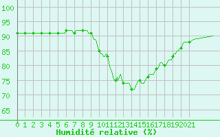 Courbe de l'humidit relative pour Mirepoix (09)