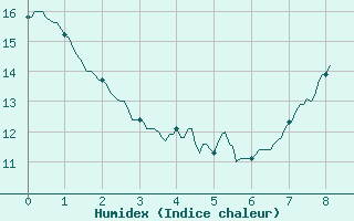 Courbe de l'humidex pour Mimet (13)