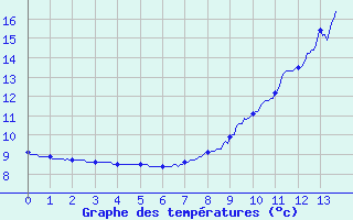 Courbe de tempratures pour Saint-Agrve (07)