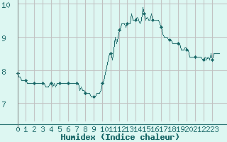 Courbe de l'humidex pour Saint-Philbert-de-Grand-Lieu (44)