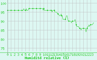 Courbe de l'humidit relative pour Mouilleron-le-Captif (85)