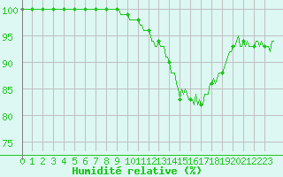 Courbe de l'humidit relative pour Chatelus-Malvaleix (23)