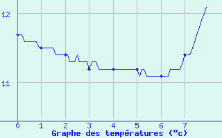 Courbe de tempratures pour Saint-Georges-en-Couzan (42)