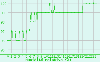 Courbe de l'humidit relative pour Lobbes (Be)