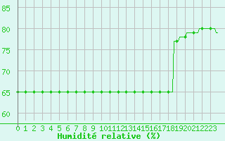 Courbe de l'humidit relative pour Fiscaglia Migliarino (It)