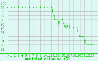 Courbe de l'humidit relative pour Courcelles (Be)