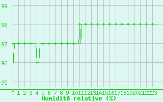 Courbe de l'humidit relative pour Bois-de-Villers (Be)