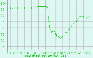 Courbe de l'humidit relative pour Fameck (57)