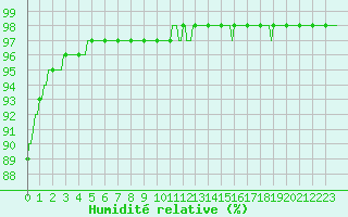 Courbe de l'humidit relative pour Lemberg (57)