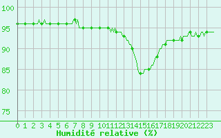 Courbe de l'humidit relative pour Mazinghem (62)