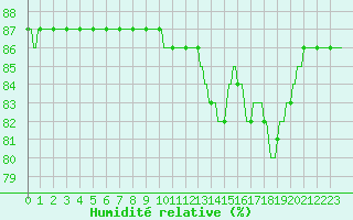Courbe de l'humidit relative pour Corny-sur-Moselle (57)