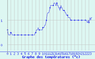 Courbe de tempratures pour Bulson (08)
