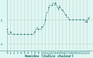 Courbe de l'humidex pour Bulson (08)