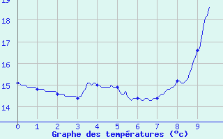 Courbe de tempratures pour Villefort (48)