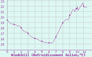 Courbe du refroidissement olien pour Toulon (83)