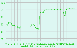 Courbe de l'humidit relative pour Sallles d'Aude (11)