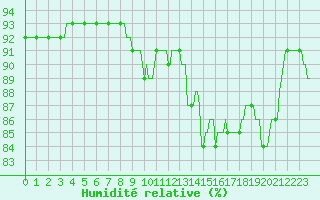 Courbe de l'humidit relative pour Herhet (Be)