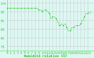 Courbe de l'humidit relative pour Variscourt (02)