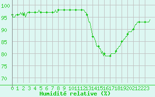 Courbe de l'humidit relative pour Almenches (61)