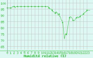 Courbe de l'humidit relative pour Lhospitalet (46)