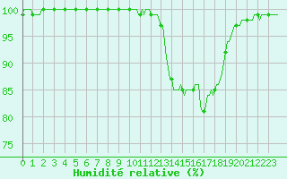 Courbe de l'humidit relative pour La Lande-sur-Eure (61)