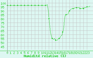 Courbe de l'humidit relative pour Potes / Torre del Infantado (Esp)