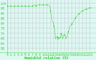 Courbe de l'humidit relative pour Connerr (72)