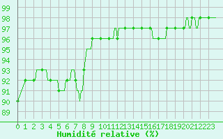 Courbe de l'humidit relative pour Xertigny-Moyenpal (88)