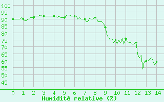Courbe de l'humidit relative pour Saint-Yrieix-le-Djalat (19)