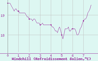 Courbe du refroidissement olien pour Porto-Vecchio (2A)