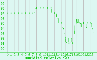 Courbe de l'humidit relative pour Bois-de-Villers (Be)